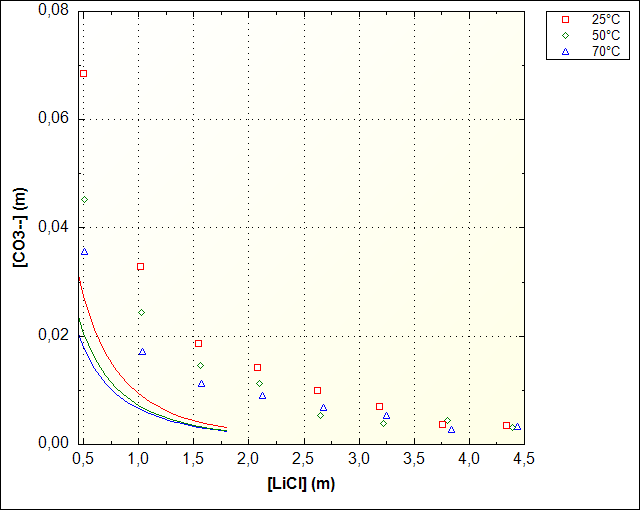 Li2CO3 solubility LiCl solution_Original-sit-db